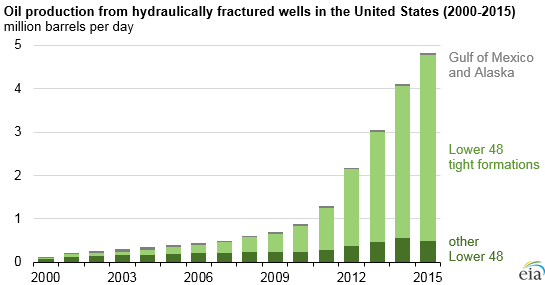 Oil from fracking wells, US EIA