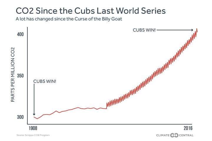 CO2 since the Cubs last won the World Series
